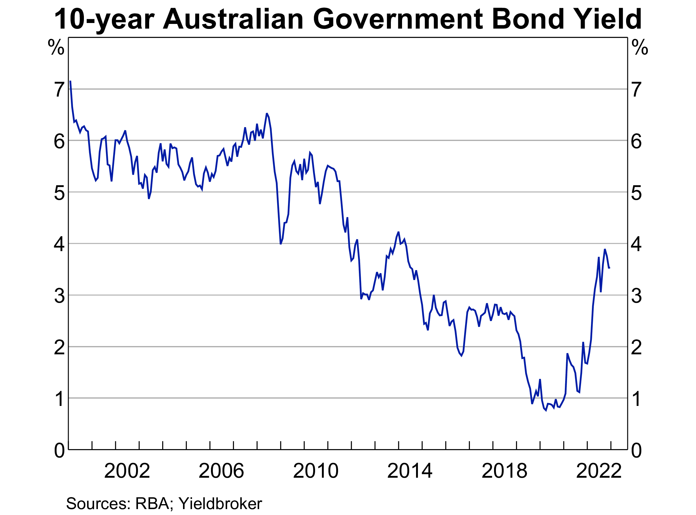 10-year bond yield