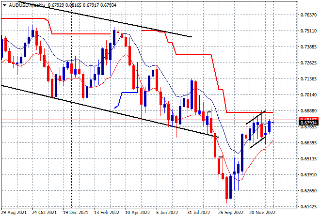 AUD USD weekly