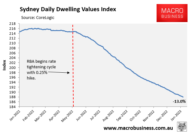 Sydney dwelling values