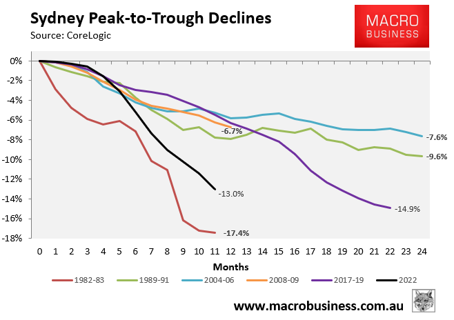 Sydney peak-to-trough price decline