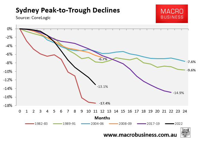 Sydney peak-to-trough housing decline