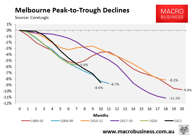 Melbourne peak-to-trough house price decline