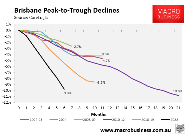 Brisbane peak to trough house price decline