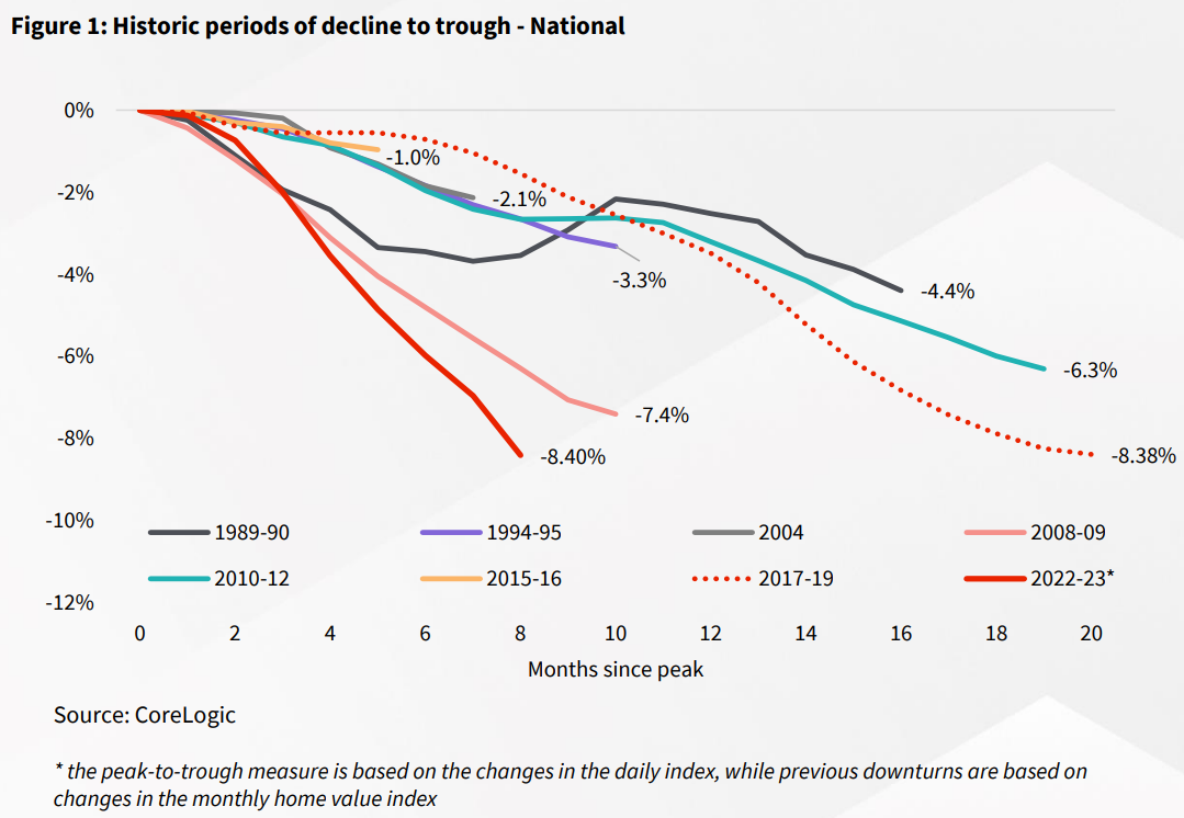 Peak to trough housing decline