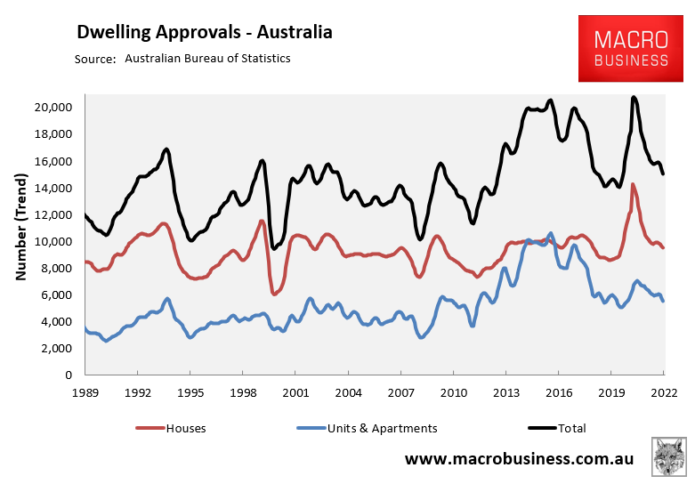 Australian dwelling approvals