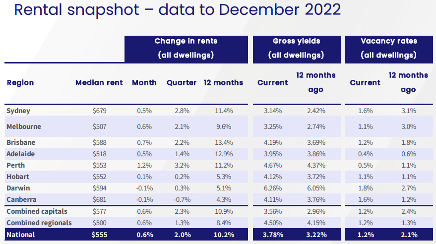 Australian rental snapshot