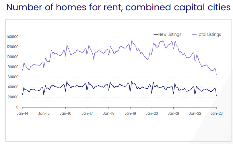 Homes for rent - capital cities