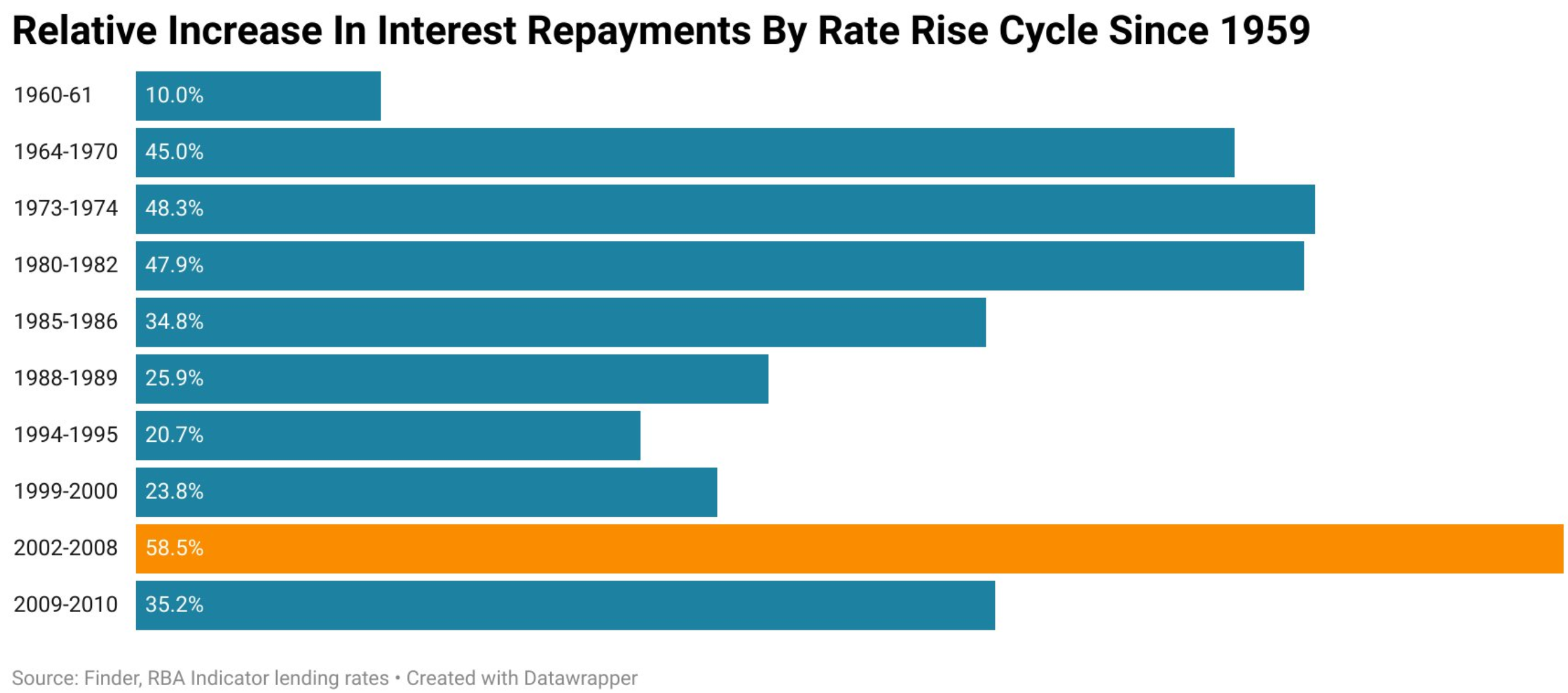 Comparisons of interest rate cycles