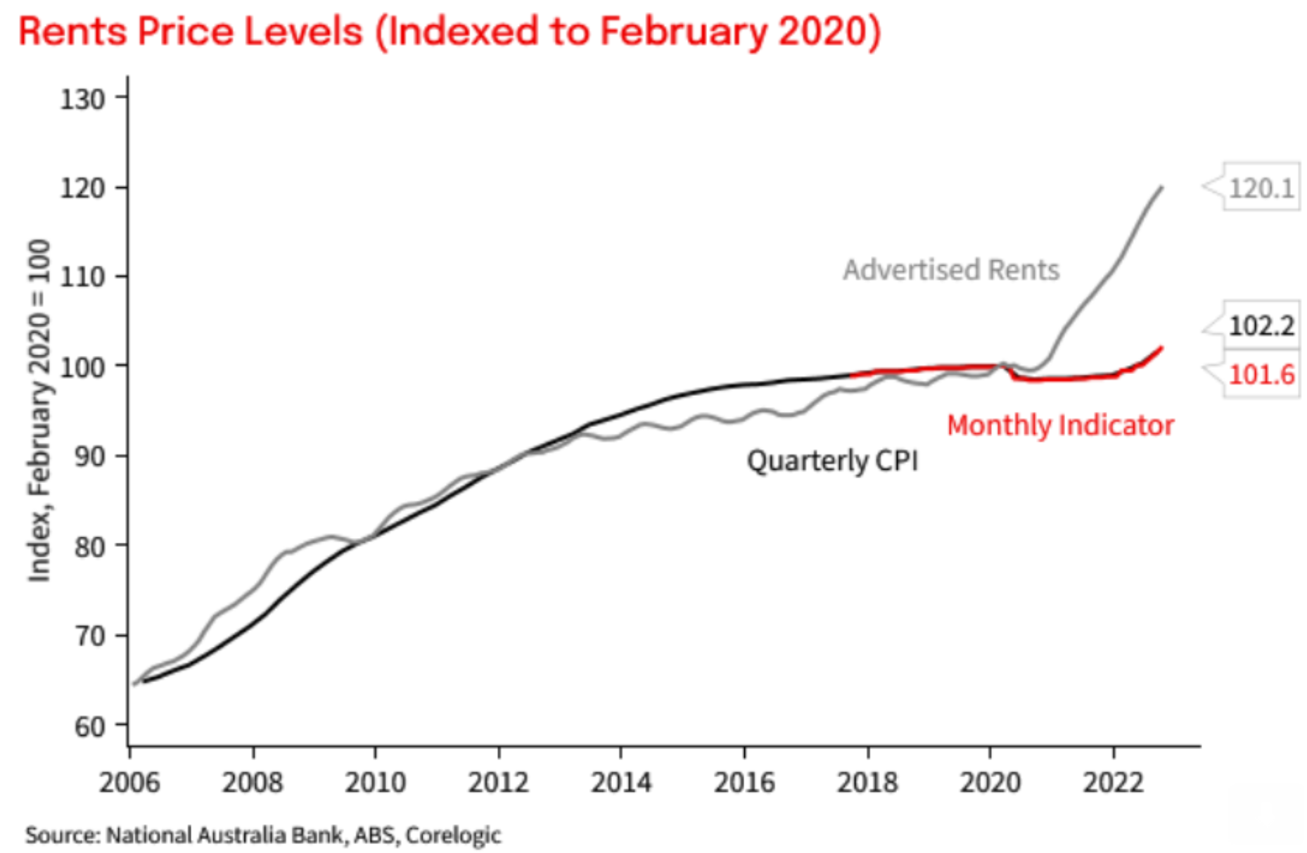 Rental price gap