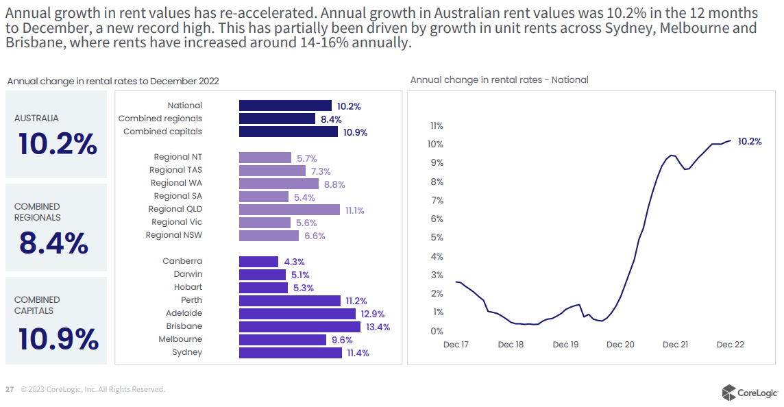 Annual Australian rental growth