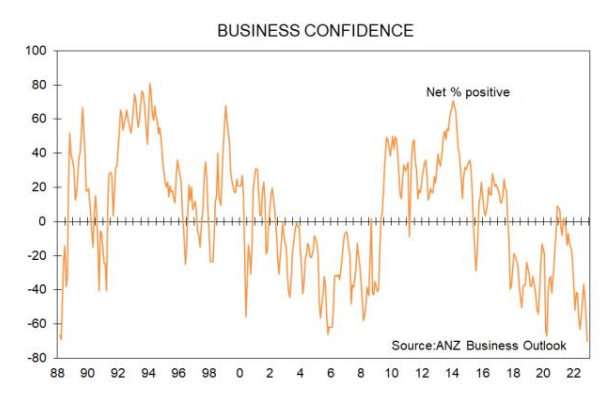 Business confidence