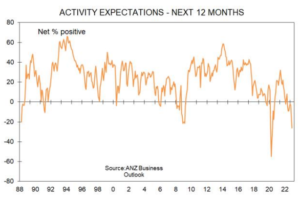 Activity expectations