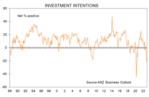 Investment intentions