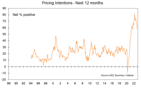 Pricing intentions