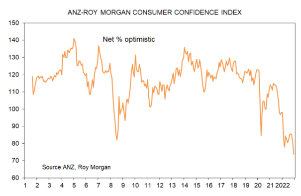 Consumer confidence