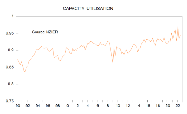 Capacity utilisation