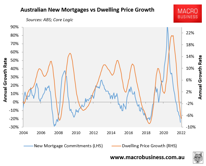 Australian mortgage demand versus house prices