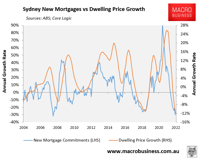 Sydney mortgage demand versus house prices