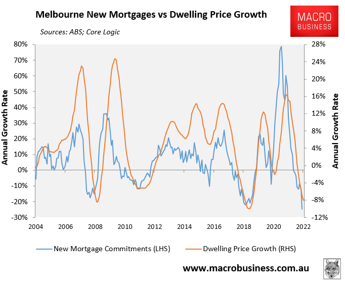Melbourne mortgage demand versus house prices