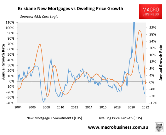 Mortgage collapse foretells much lower house prices MacroBusiness