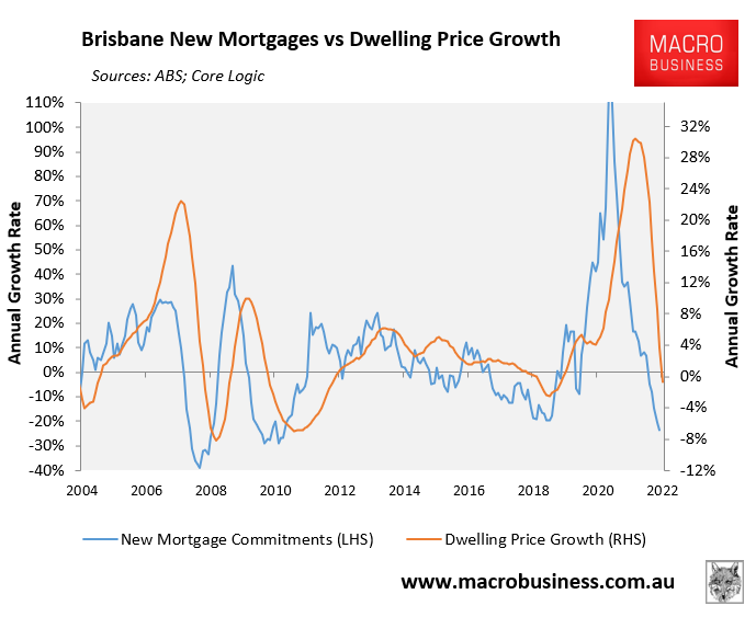 Brisbane mortgage demand versus house prices