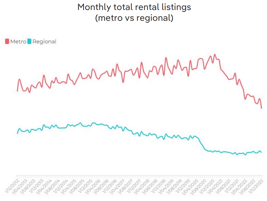 Monthly rental listings