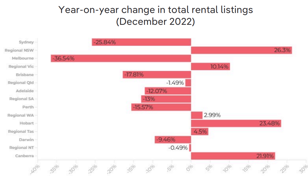 Rental listings
