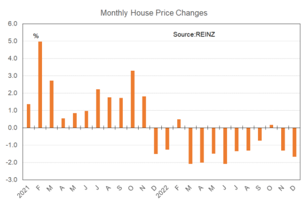 Monthly house price changes