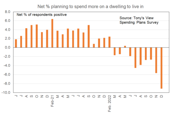 % spending more on housing