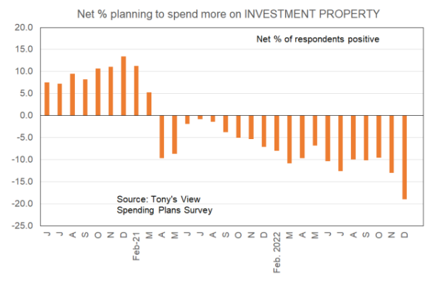 % spending more on investment property