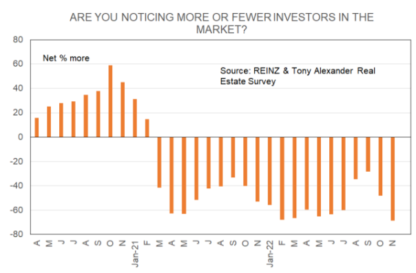 Investor interest