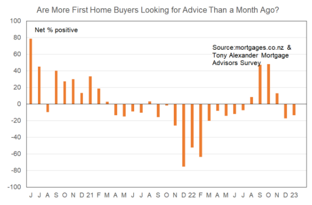 First home buyers looking to buy