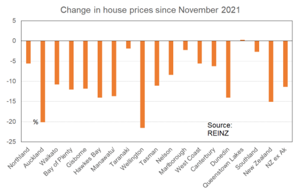 Change in house prices