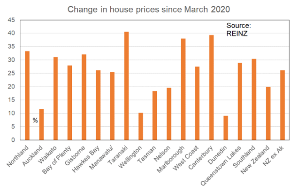 Peak-to-trough house prices