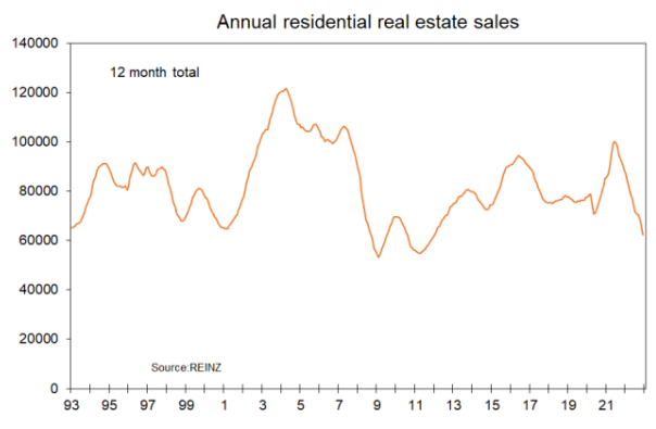 Residential sales