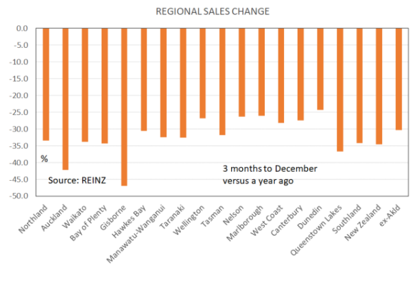 Regional sales changes