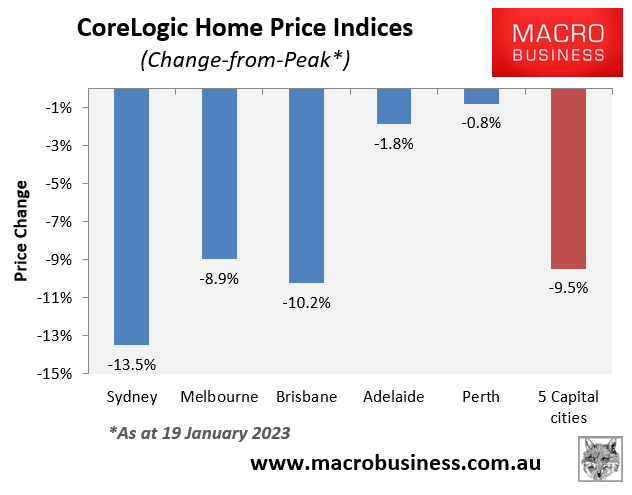 House price change from peak