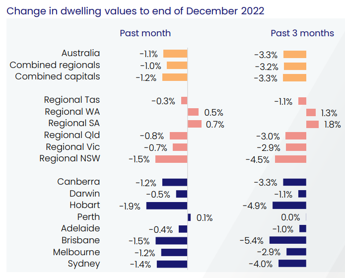 Change in Australian dwelling values