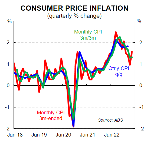 Australian inflation