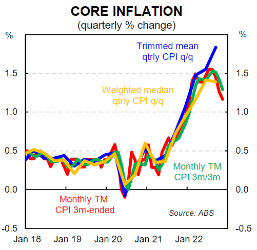 Core Inflation