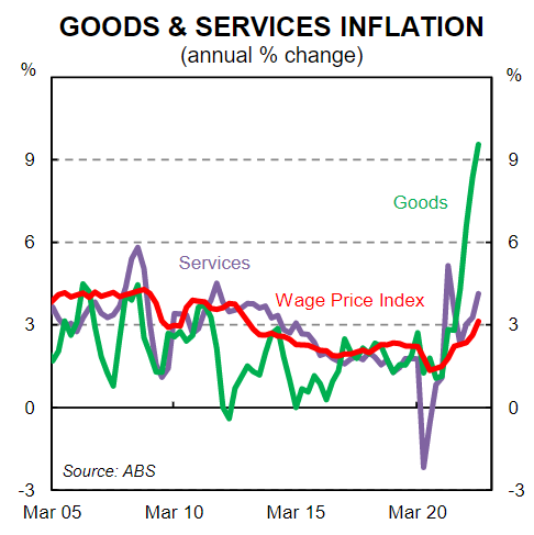 Goods and services inflation