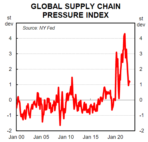 Global supply chain pressure