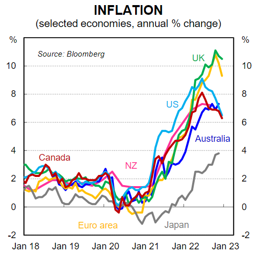 Global Inflation