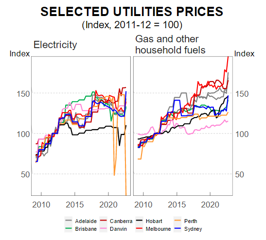 Selected utilities prices