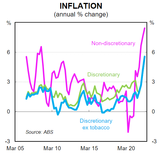 Inflation breakdown