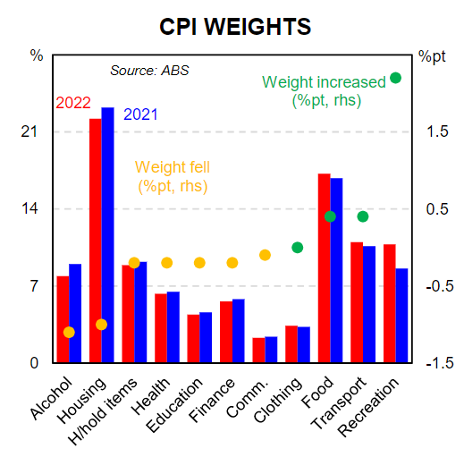 CPI weights
