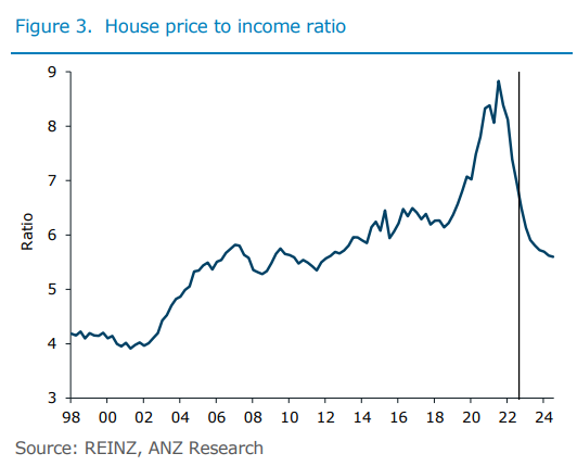 House Price to Income Ratio