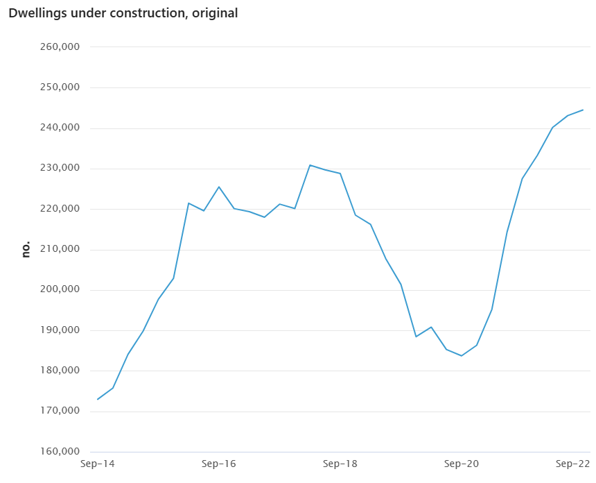 Dwellings under construction