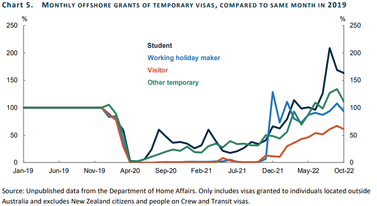 Monthly offshore student visa grants