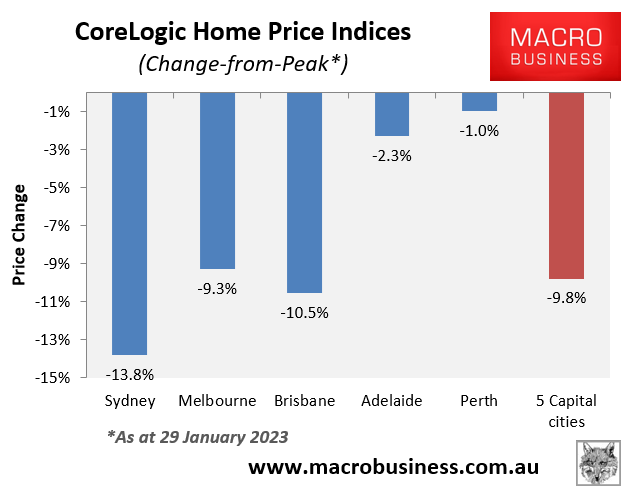 House price change from peak